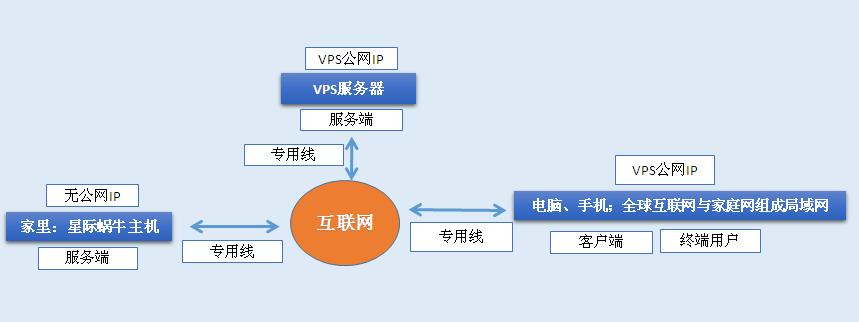 星际蜗牛C款i211网卡服务器（第五篇）服务器搭建VPN外网篇 互联网IT 第3张
