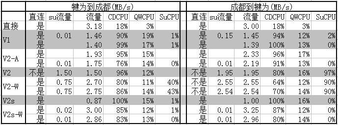 N2N局域网的速度是什么水平，有人测试过吗？ 互联网IT 第3张