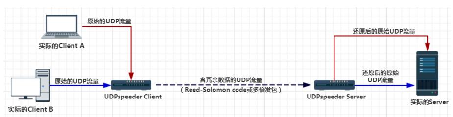 QQ截图20200510144744.jpg UDPspeeder，UDP网络加速，配合VPN使用 互联网IT