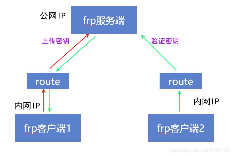 frp内网穿透的四种模式：tcp、udp、stcp、xtcp 互联网IT 第1张