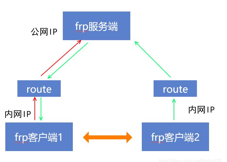 frp内网穿透的四种模式：tcp、udp、stcp、xtcp 互联网IT 第2张