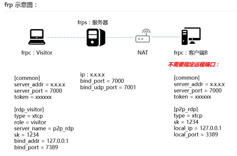 frp内网穿透的四种模式：tcp、udp、stcp、xtcp 互联网IT 第3张