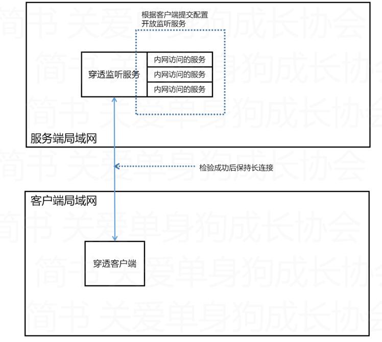 Nodejs实现简单的TCP内网穿透，Nodejs内网穿透，Node内网穿透，NodejsTCP内网穿透，NodeTCP内网穿透，内网穿透 互联网IT 第5张