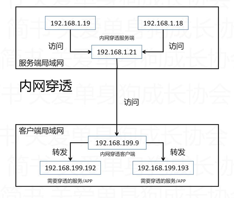 Nodejs实现简单的TCP内网穿透，Nodejs内网穿透，Node内网穿透，NodejsTCP内网穿透，NodeTCP内网穿透，内网穿透 互联网IT 第1张
