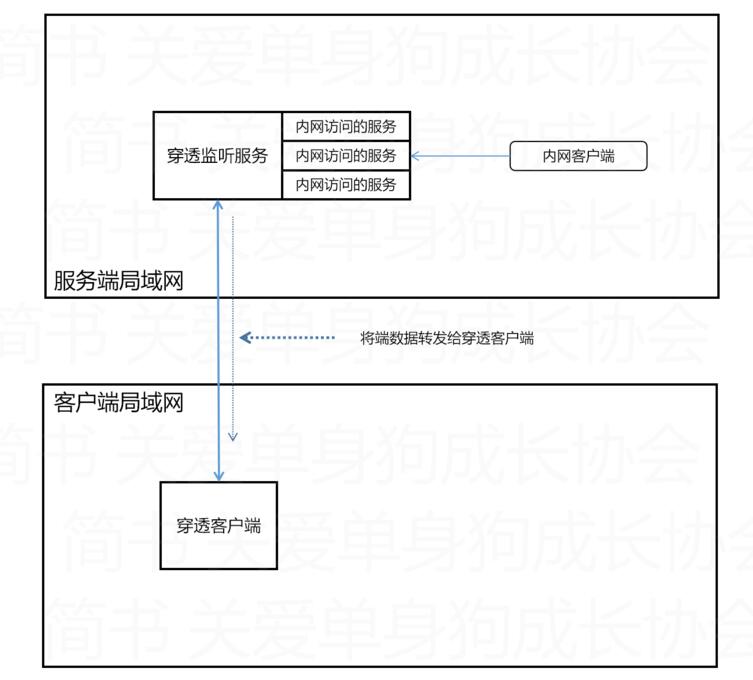 Nodejs实现简单的TCP内网穿透，Nodejs内网穿透，Node内网穿透，NodejsTCP内网穿透，NodeTCP内网穿透，内网穿透 互联网IT 第6张