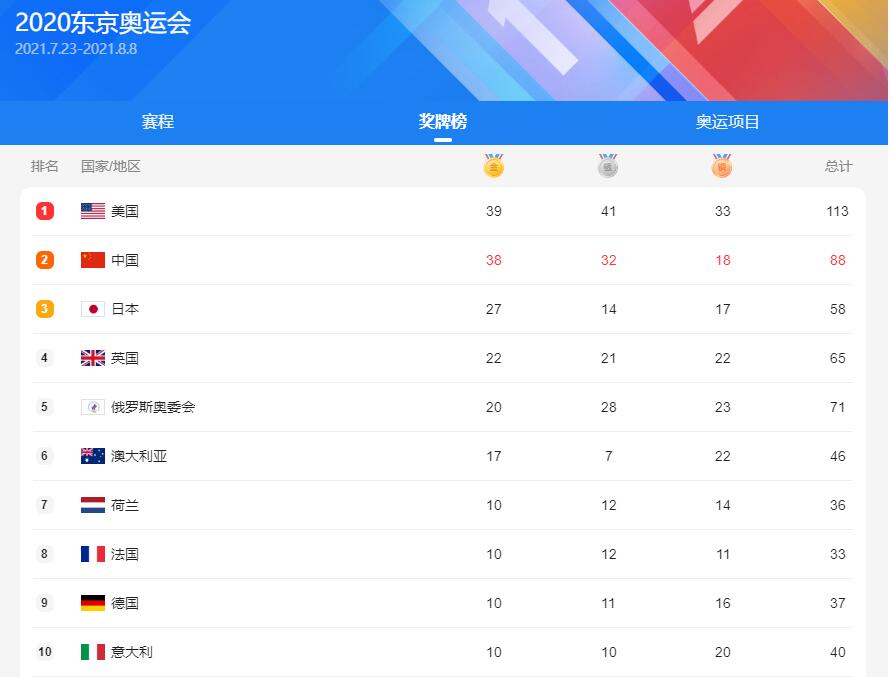 QQ截图20210826234717.jpg 2020年东京奥运会奖牌榜 热点评论