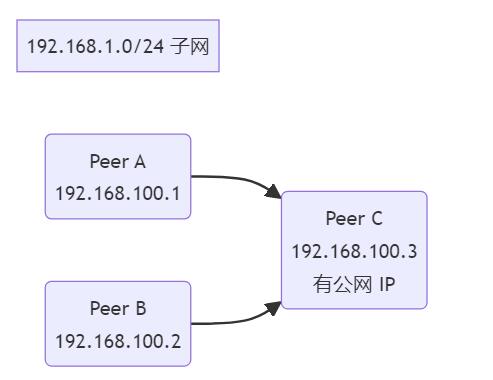 WireGuard 配置备忘录，WireGuard安装，WireGuard搭建，WireGuard代理，WireGuard VPN，wg代理，wg搭建，wg安装，wg vpn 互联网IT 第4张